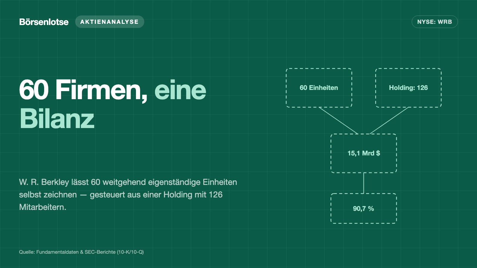 W. R. Berkley: 60 Firmen, eine Zentrale mit 126 Leuten