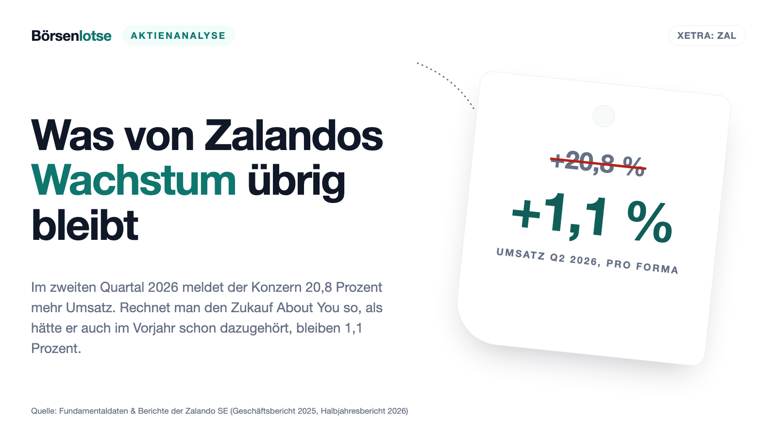 Zalando wächst um 22 Prozent — 20 Prozentpunkte davon hat der Konzern gekauft