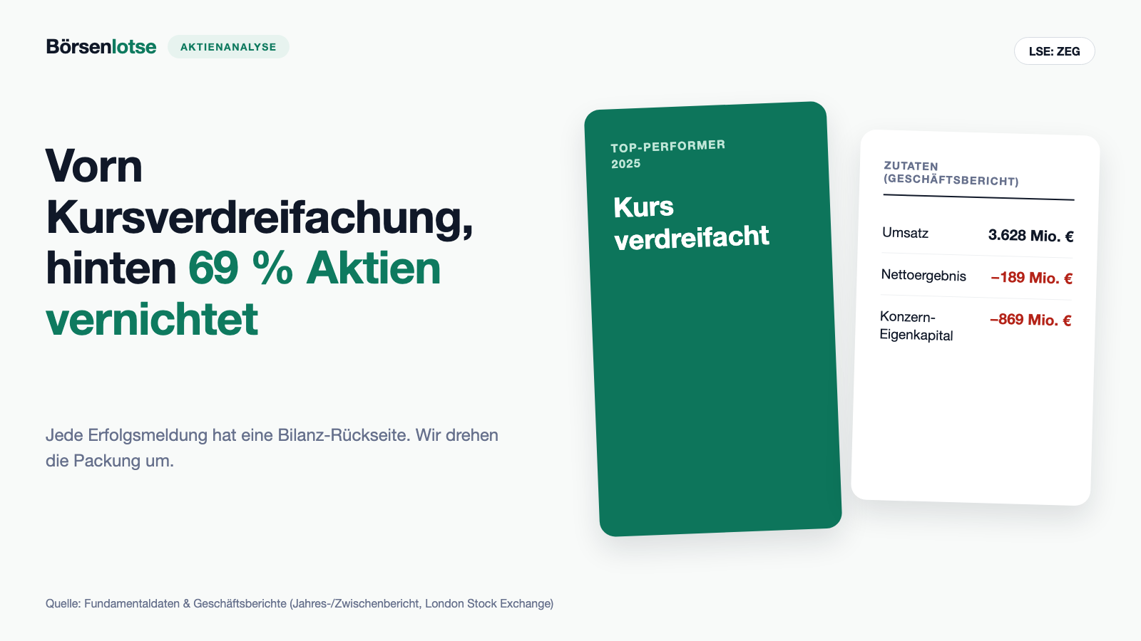 Zegona Communications: 69 Prozent der Aktien vernichtet, das Eigenkapital ins Minus gedreht