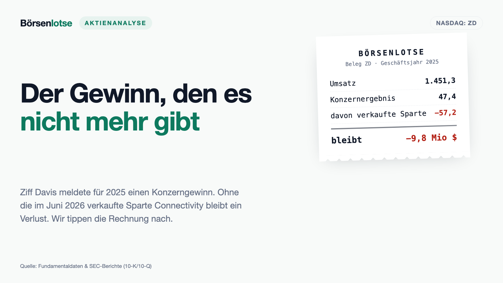 Ziff Davis: Der Gewinn, den es nicht mehr gibt